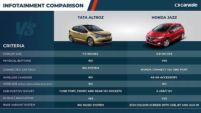 Honda Jazz Vs Tata Altroz touchscreens compared: What do you get 