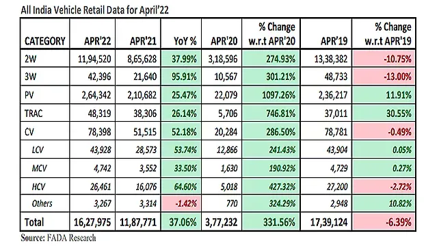 April 2022 Auto Sales Show Sign Of Year-on-Year Recovery In India -  Mobility Outlook