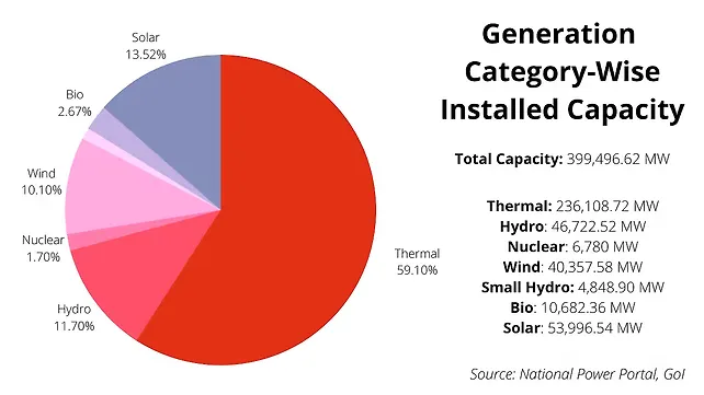 Power installation capacity_India Power installation capacity_India