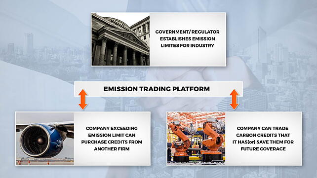 Emission Trading Schemes