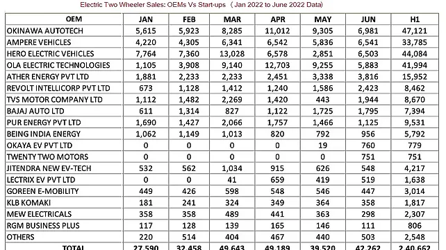 EV sales data Jan to June 2022