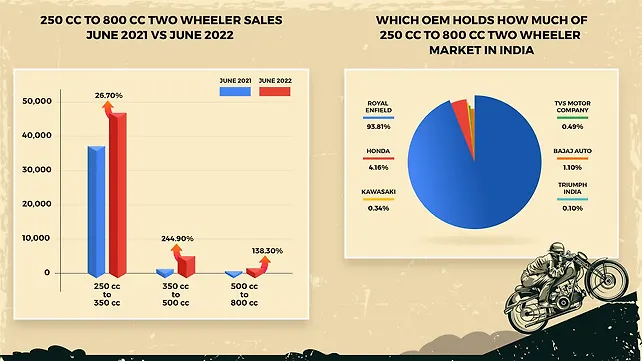 250 cc to 800 cc two-wheeler sales in India