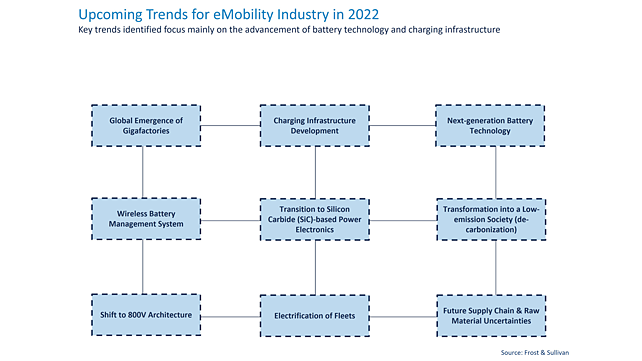 Upcoming trends for eMobility industry
