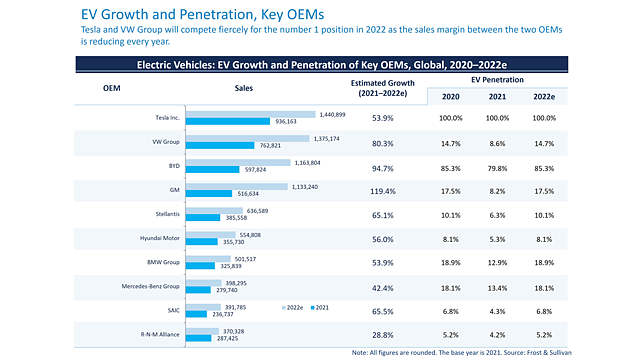 EV growth and penetration