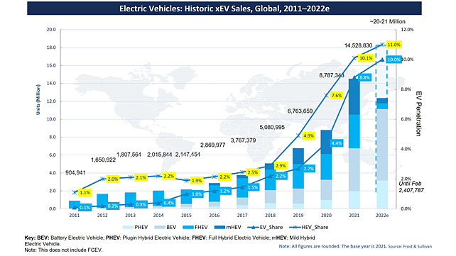 Electric vehicles global sales