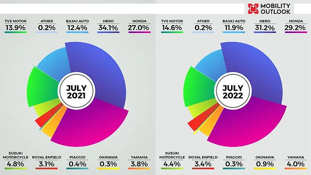 Motorcycle & Scooter Sales in India in July 2022