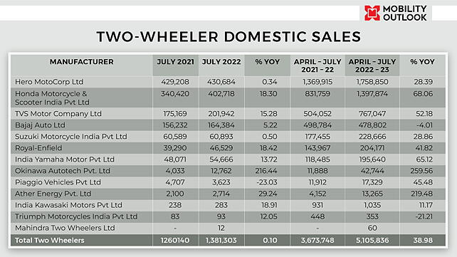 Motorcycle & Scooter Sales in India in July 2022