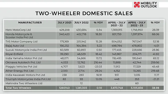 Motorcycle & Scooter Sales in India in July 2022 Motorcycle & Scooter Sales in India in July 2022
