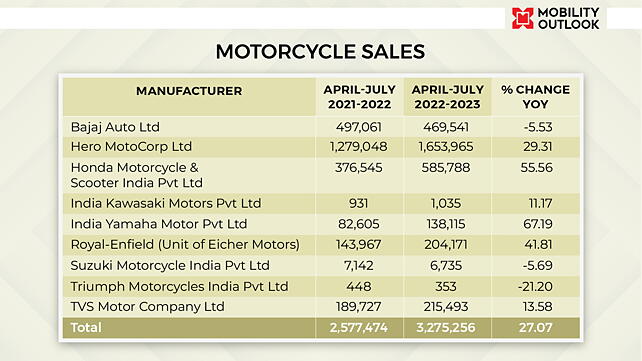 OEM Wise Motorcycle Sales In India During April To July 2022 Vs April To July 2021