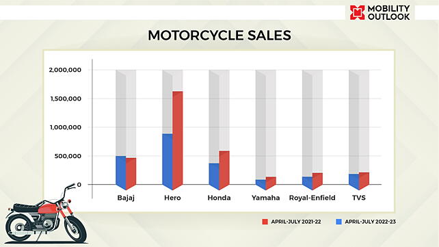 Motorcycle Sales In India During April To July 2022 Vs April To July 2021