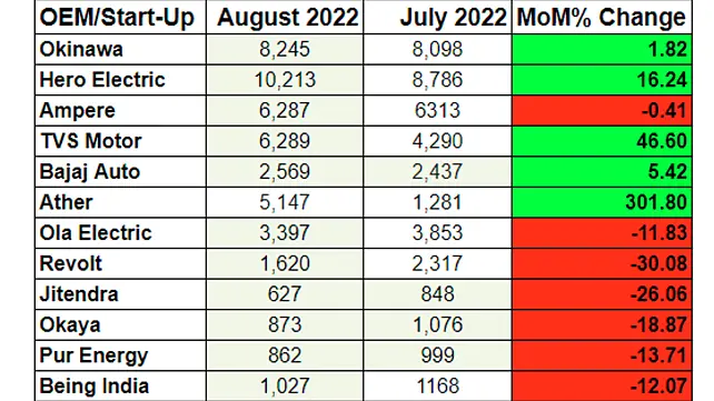 OEM Wise Electric Two-Wheeler Sales For August & July 2022