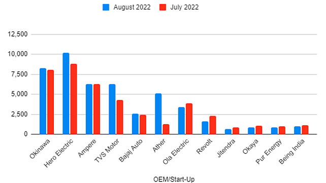 OEM Wise Electric Two-Wheeler Sales For August & July 2022