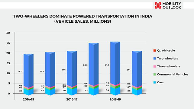 Share of powered transportation in India
