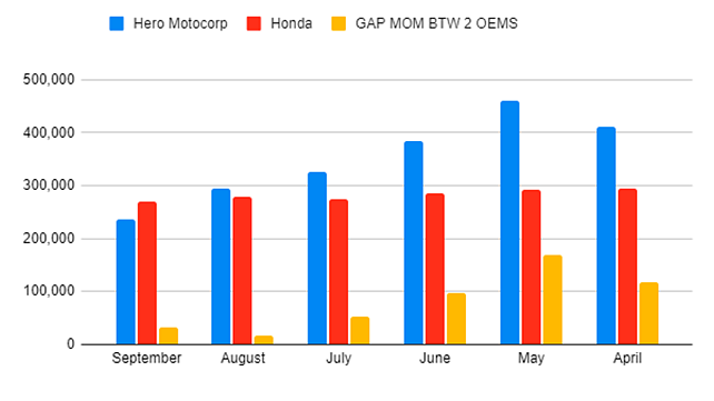 MoM 2W Registrations Figures For Honda And Hero MotoCorp