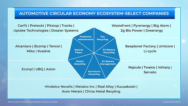 Circular economy ecosystem