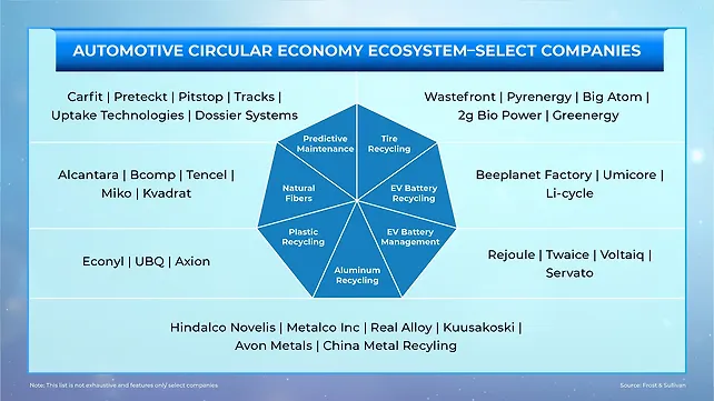 Circular economy ecosystem