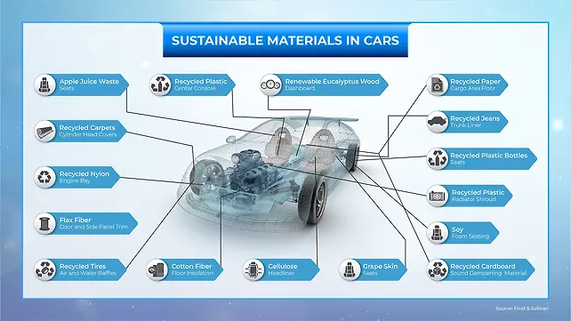 Sustainable materials 