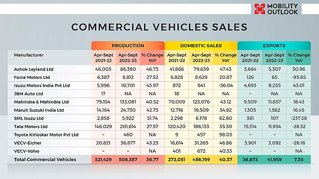 Commercial Vehicle Sales During April to September 2022 Period