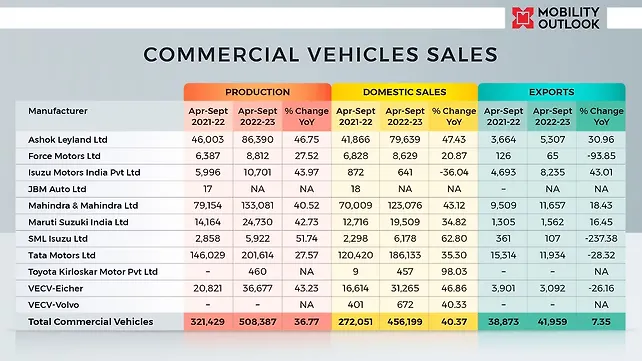Commercial Vehicle Sales During April to September 2022 Period Commercial Vehicle Sales During April to September 2022 Period