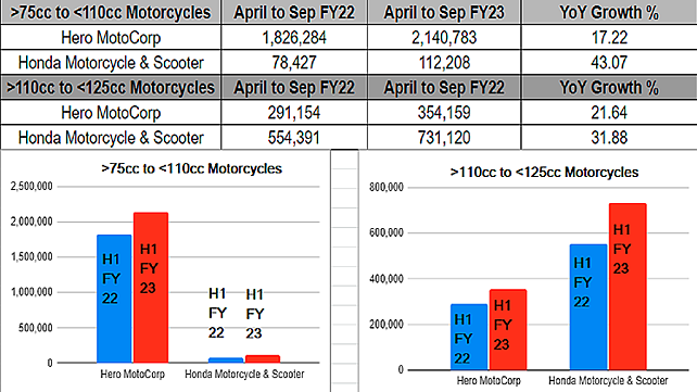 Hero MotoCorp, and HMSI Sales During H1 FY23 (upto 125 cc)