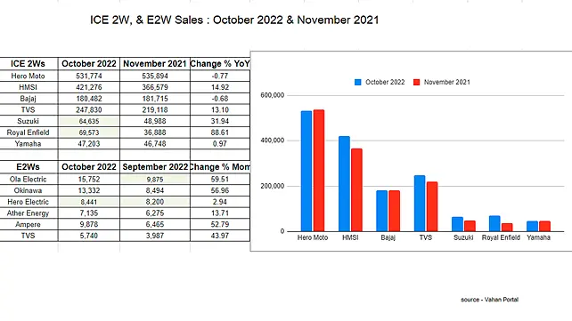 two wheeler sales Diwali 2022 Vs Diwali 2021