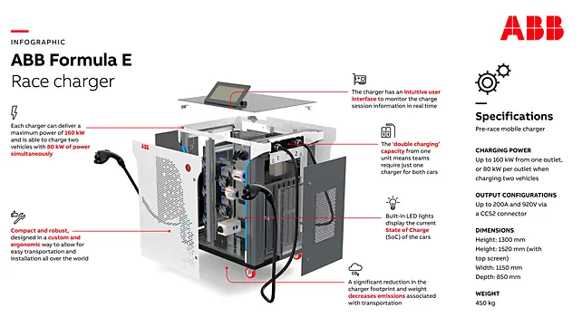ABB Gen3 Fourmula E Charger ABB Gen3 Fourmula E Charger