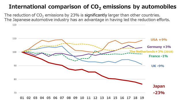 CO2 emissions by automobiles