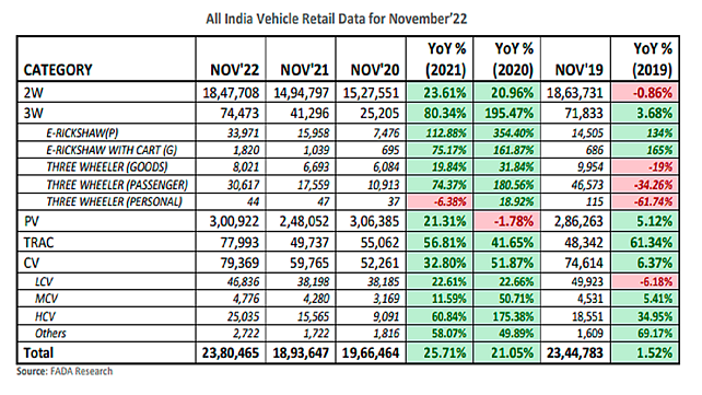 Vehicle Sales November 2022