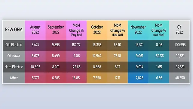 Month-On-Month Electric Scooter Sales