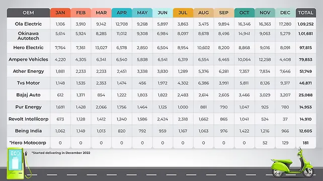 Month-by-Month electric two-wheeler sales of top 10 OEMs in 2022