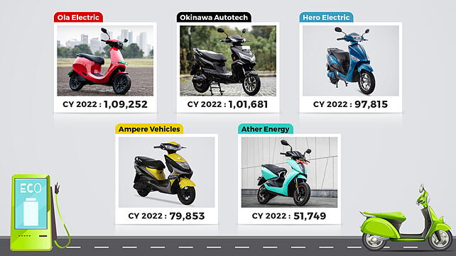 Top five electric two-wheeler OEMs of 2022