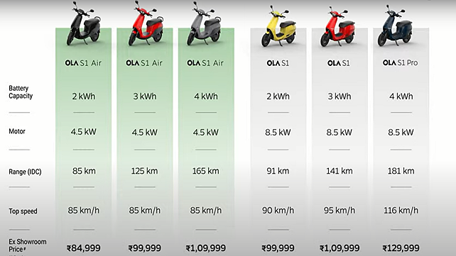 Ola Electric scooter models and prices list