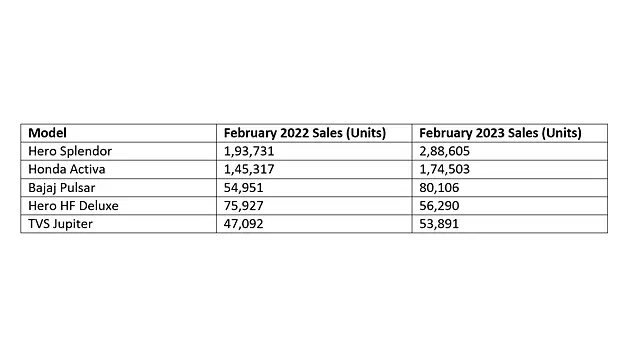 Hero Splendor Plus Sales Data