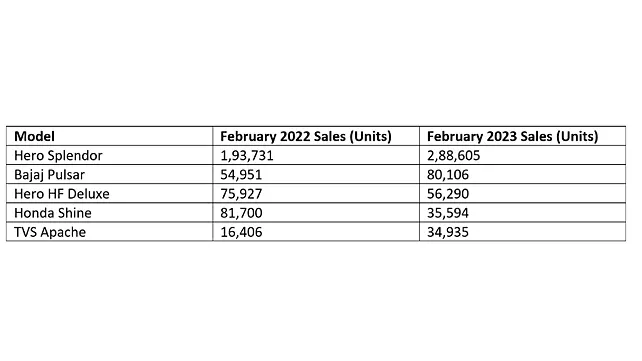 Hero Splendor Plus Sales Data