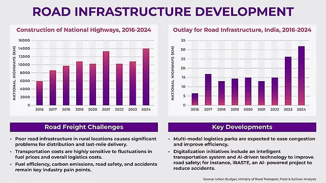 Road infrastructure development in India