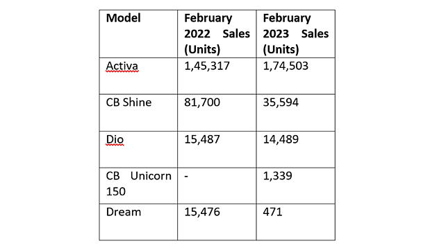 Honda  Sales Data