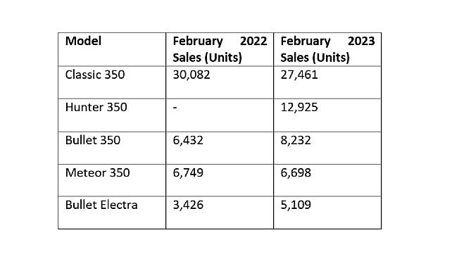Royal Enfield  Sales Data