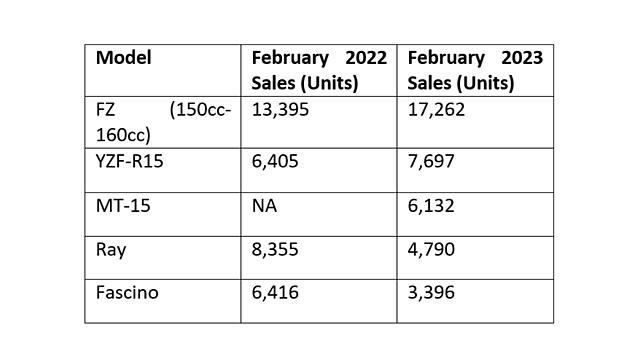Yamaha  Sales Data