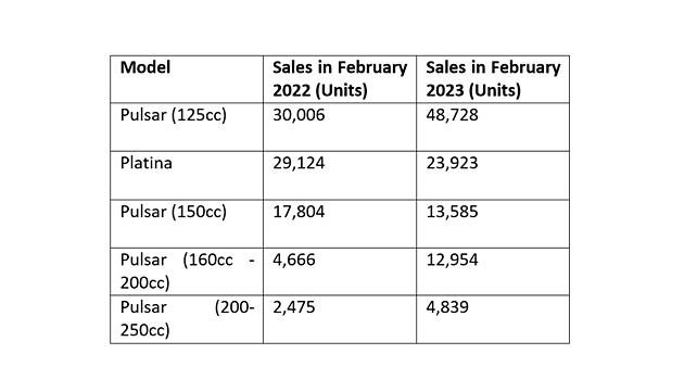 Bajaj  Sales Data