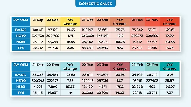 Up to 110 cc motorcycle sales during last six months (OEM)