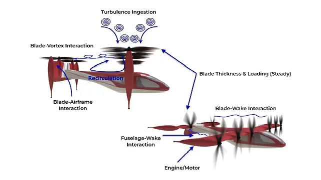 Noise sources in a typical eVTOL aircraft Noise sources in a typical eVTOL aircraft