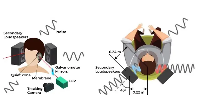 Schematic of Active Noise Control setup in an Aircraft