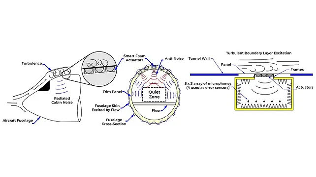 Schematic of Smart Foam Treatment in Aircraft and Evaluation in Test Facility