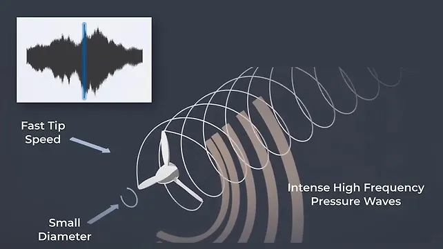 Piston Propeller Aircraft NVH & Pressure Wave Propagation