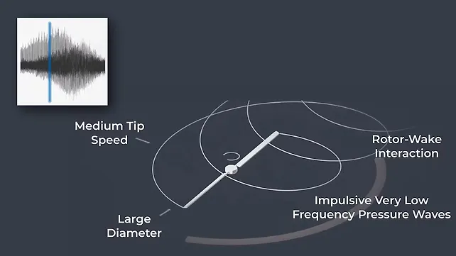 Helicopter NVH & Pressure Wave Propagation Helicopter NVH & Pressure Wave Propagation