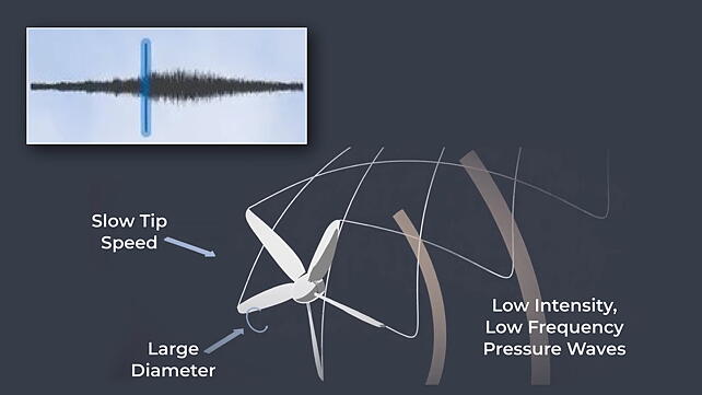 eVTOL NVH and Pressure Wave Propagation