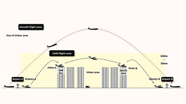 UAM Flight Paths of a Typical Aircraft and UAM Aircraft