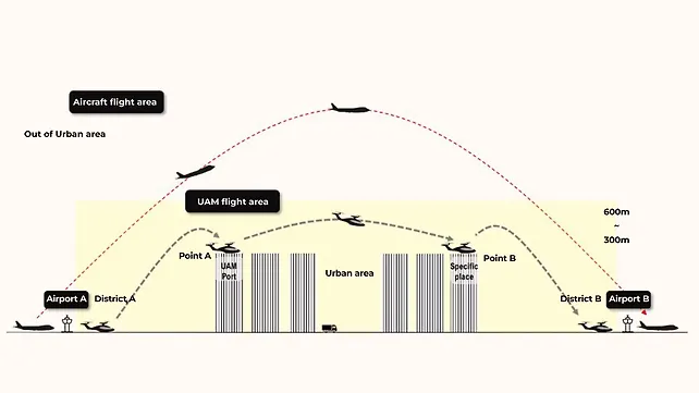 UAM Flight Paths of a Typical Aircraft and UAM Aircraft UAM Flight Paths of a Typical Aircraft and UAM Aircraft
