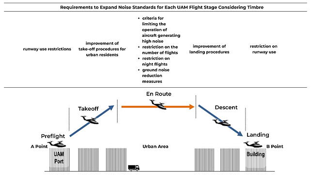 Requirements to expand noise standards for each UAM flight stage considering timbre element of sound 