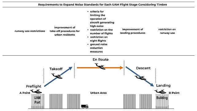 Requirements to expand noise standards for each UAM flight stage considering timbre element of sound Requirements to expand noise standards for each UAM flight stage considering timbre element of sound